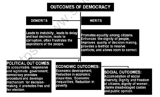 CBSE Class 10 Democratic Politics Outcomes Of Democracy Worksheet